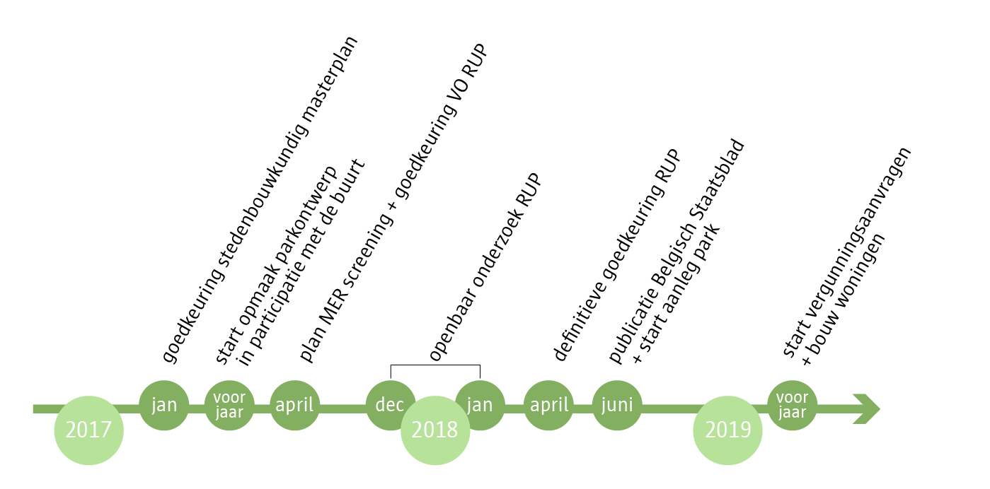 Indicatieve tijdlijn voor de toekomstplannen met Hoekakker Indicatieve tijdlijn voor de toekomstplannen met Hoekakker